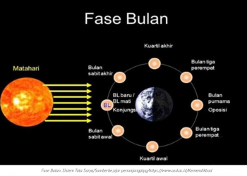 Fase Bulan