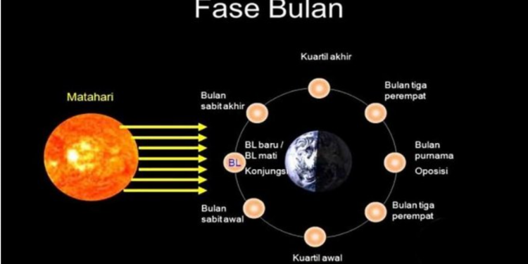 Fase Bulan