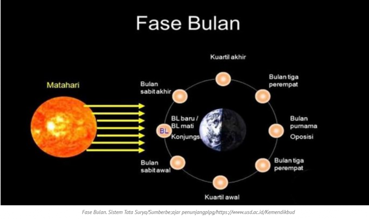 Fase Bulan